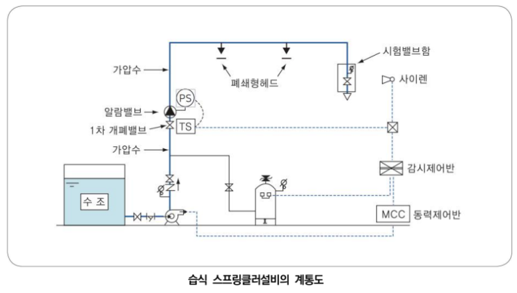 소방용 스프링클러설비의 종류