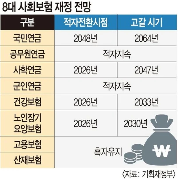  8년 뒤 건강보험 바닥난다? 내 연금·보험 고갈 시기, 미리 보는 노후 대책