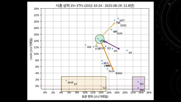  해외 자산의 수익률 경향은 어떠했을까? (30개 주요 ETF, 12.8년, 달러 기준, +동영상)