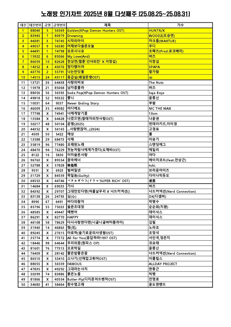 노래방 인기차트 순위 남자 노래방 노래추천 (2025년 9월 첫째주) [태진 TJ 금영 KY 비교 곡번호] : 네이버 블로그