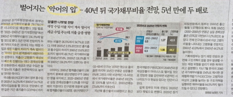 ‘악어의 입’, 40년 후 <b>국가채무비율</b>, 5년 만에 두 배