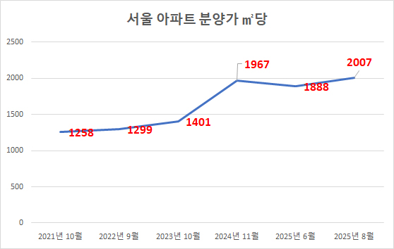  서울 아파트 분양가 당 2천만 원, 국민평형 17억 원, 집값 상승 이유