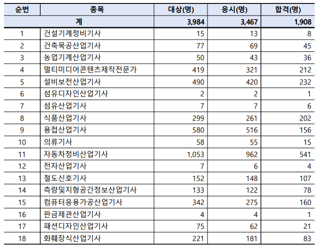  25년 정기 기사 2회 실기 합격자 발표(1차 발표 종목)