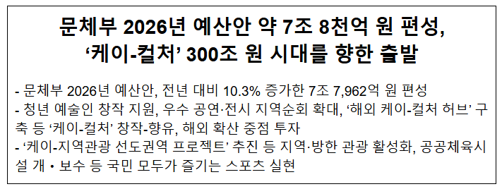  문체부 2026년 예산안 약 7조 8천억 원 편성,'케이-컬처' 300조 원 시대를 향한 출발
