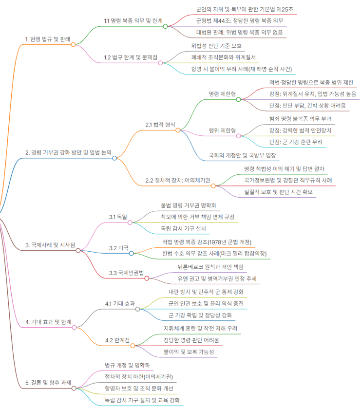 군인의 <b>위법</b> 명령 <b>거부권</b> 법제화: 민주적 군대와 국가 안보를... 
