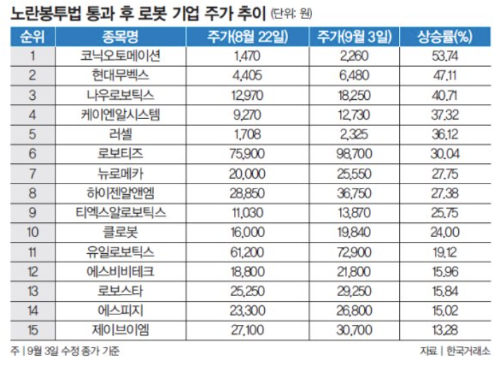  노란봉투법 통과 이후, 로봇株 폭등  코닉오토메이션 53%↑