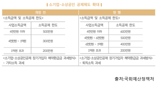  알면 돈 버는 노란우산공제