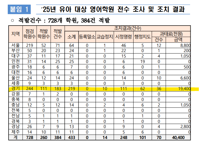  [정보] 유아 대상 영어학원 영유 불법행위, 교습정지, 과태료 부과, 7세고시 금지 등...