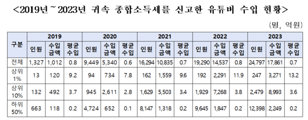  [긴급 진단] AI 확산·유튜브 시장 급성장... 억대 유튜버 급증