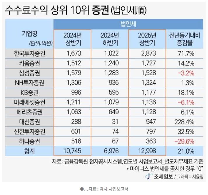   ‘코스피5000’ 기대로 증권사 초호황…상반기 법인세 21% ↑