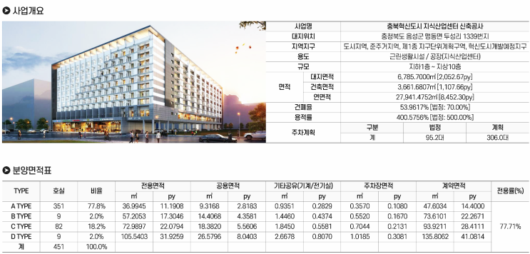  충북 혁신도시 스타플렉스 라이브오피스 지식산업센터 분양. 투자