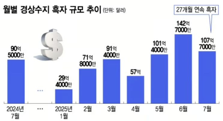  7월 한국 경상수지 15조 흑자