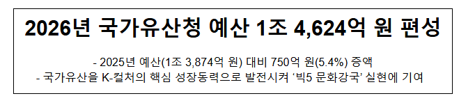 2026년 국가유산청 예산 1조 4,624억 원 편성
