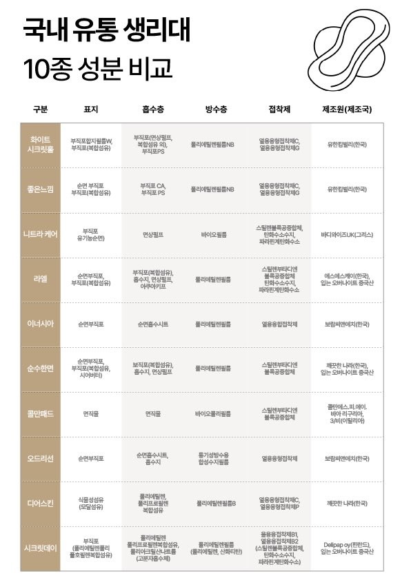  내 생리대에도 미세플라스틱? 29종 중 29종 검출.. 안전한 생리대는 어디에?