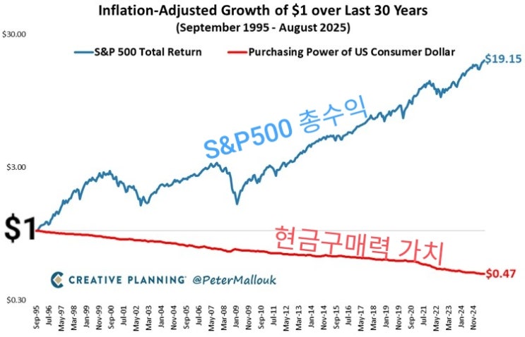 침묵의 도둑, 인플레이션( S&P500 vs 현금 구매력 )