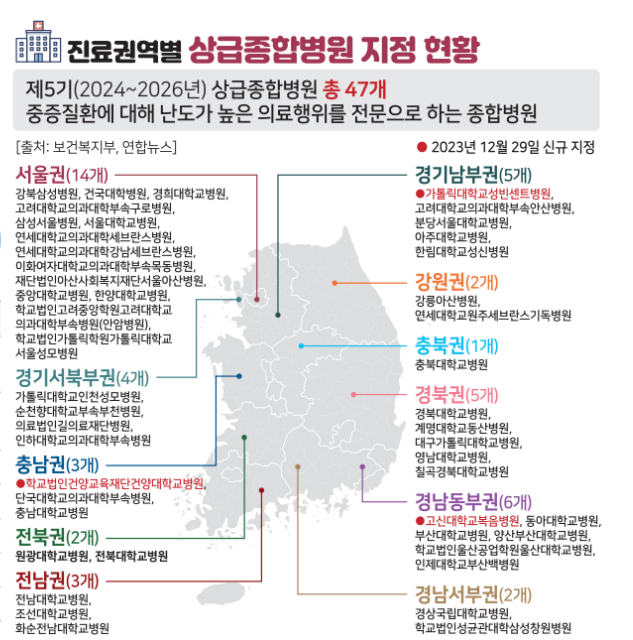  2025년 전국 상급종합병원 지정 현황: 당신의 건강을 책임질 최고의 의료기관은?
