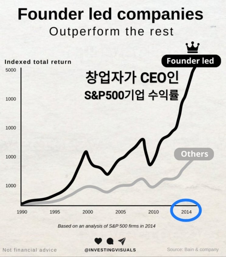 창업자가 이끄는 S&P500 기업들 : 월등한 수익률!