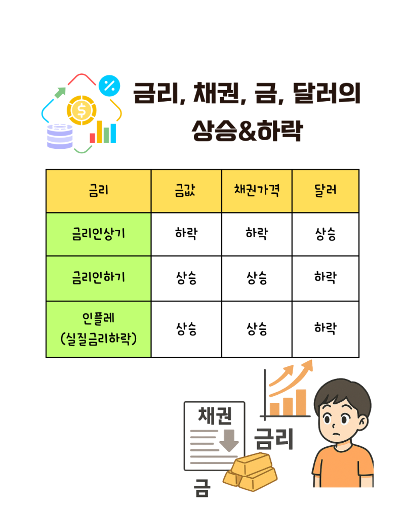 금리인하, 채권, 금시세의 상관 관계 아주 쉽게 : 네이버 블로그