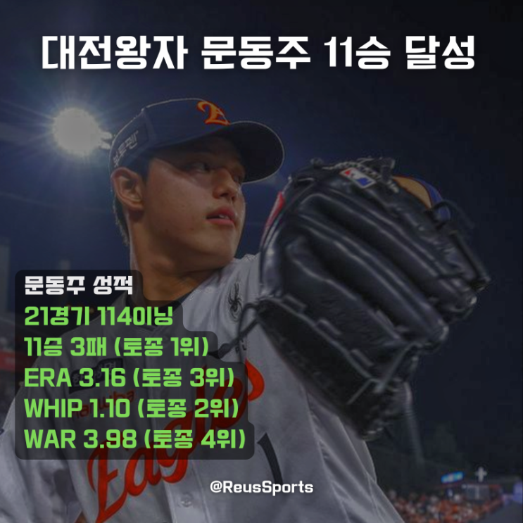 한화 <b>문동주</b> <b>11승</b> 최고 159km/h 이젠 탑급 토종 투수
