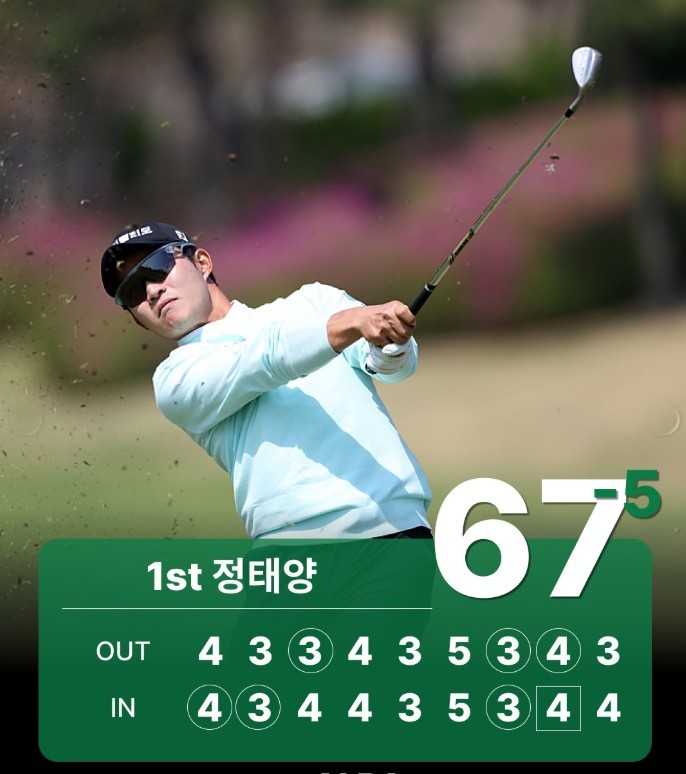 KPGA 파운더스컵 2라운드 정태양 <b>단독선두</b>, 박상현 김비오 컷 탈락