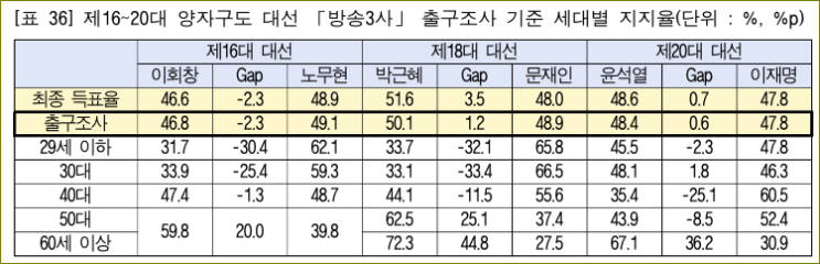 [2030 극우화 반론②] 청년들은 2018년 지방선거까지 '남녀... 