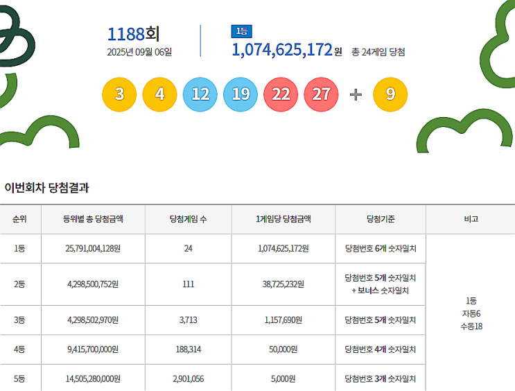  로또 1188회 1등 실수령금은 얼마일까?당첨지역은?[2025년 9월 6일 추첨]