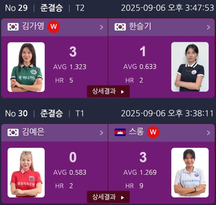 챔피언십 준결승전 경기결과 : <b>김가영</b>, <b>스롱 피아비</b> 결승 진출