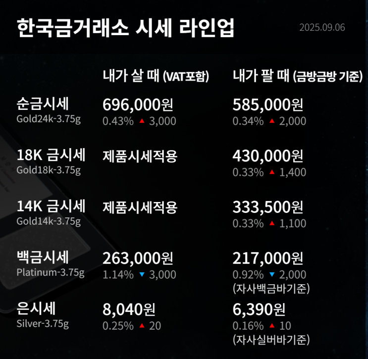  금한돈시세 70만원 돌파? 금값 오르는 이유와 금투자 적기