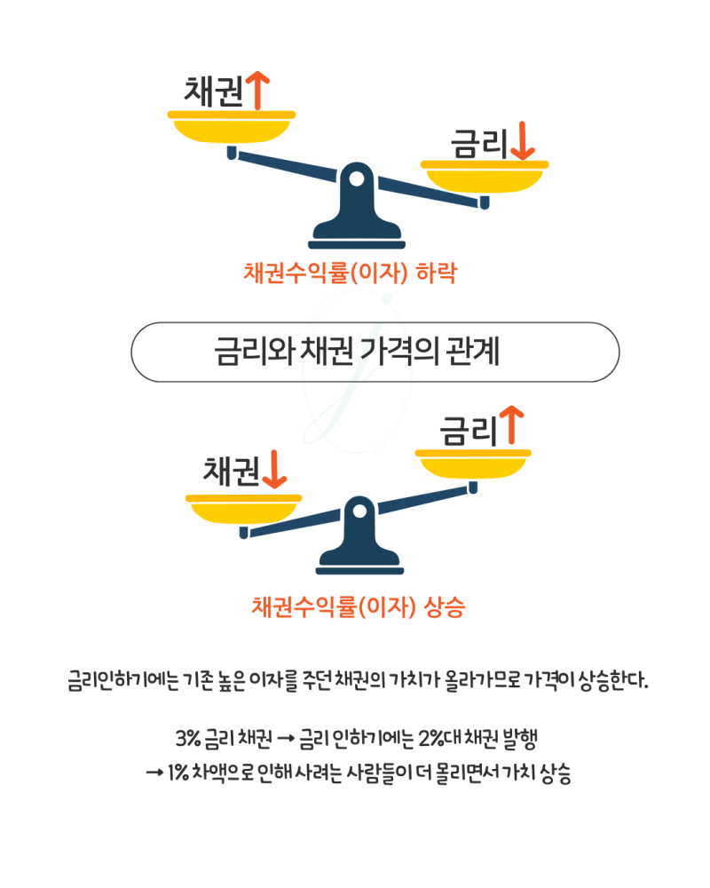 금리인하, 채권, 금시세의 상관 관계 아주 쉽게 : 네이버 블로그