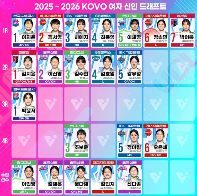<b>여자배구</b> 신인 <b>드래프트</b> 2025, 1순위 이지윤부터 지명 결과까지