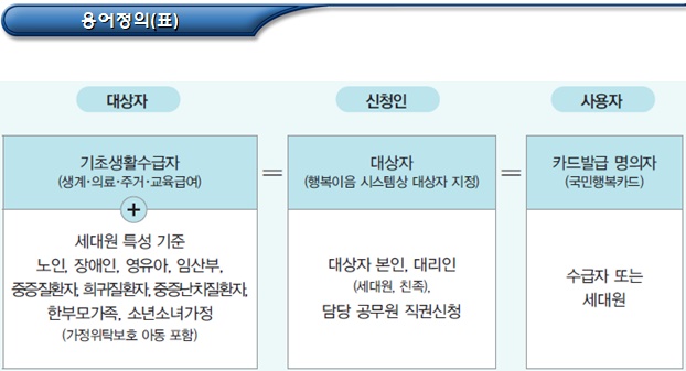  에너지바우처 신청서 작성 시 유의사항