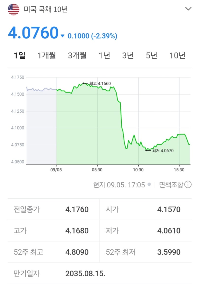 미국 10년물 국채 금리 하락(4.176% → 4.076%) : 네이버 블로그