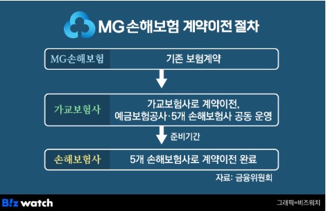 MG손보 영업종료 …'2년 시한부' 예별손보 어떻게 될까