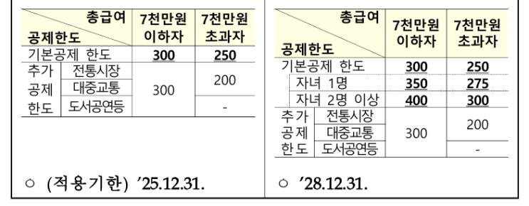 [연말정산] 2026년부터 적용되는 세법 개정안 상세 4편 (서민/중산층/다자녀가구 등 세제지원 확대)