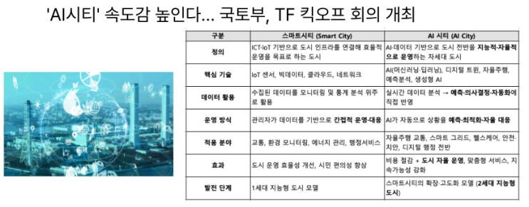  [9월5일]AI코드보안 어시스턴트 뜬다, 韓 산업AI 국제인증 도입, 국토부 AI시티 추진