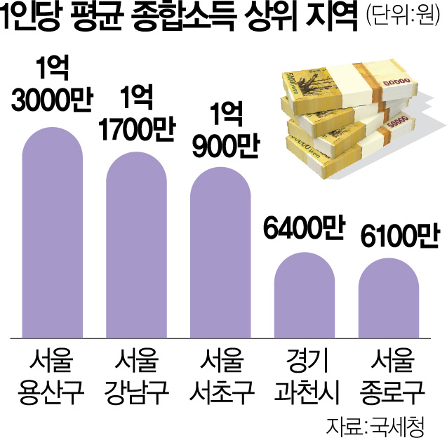  대한민국 부자동네 TOP 순위 (종합소득 기준)