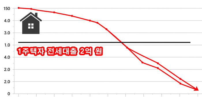  1주택자 전세대출 한도 2억 원, 무주택자 LTV 강화 9.27 부동산 정책 전망