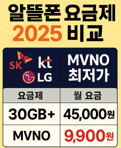 2025 알뜰폰 요금제 완벽 가이드｜SK·KT·LG vs MVNO 최저가·무제한·eSIM·연령별 추천 총정리