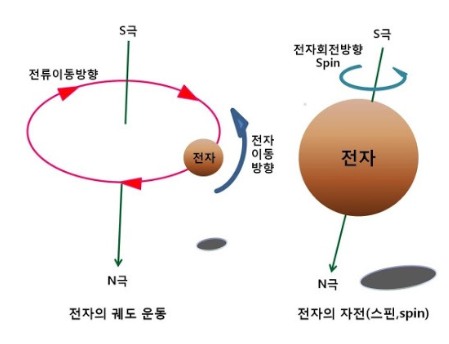 자석의 원리