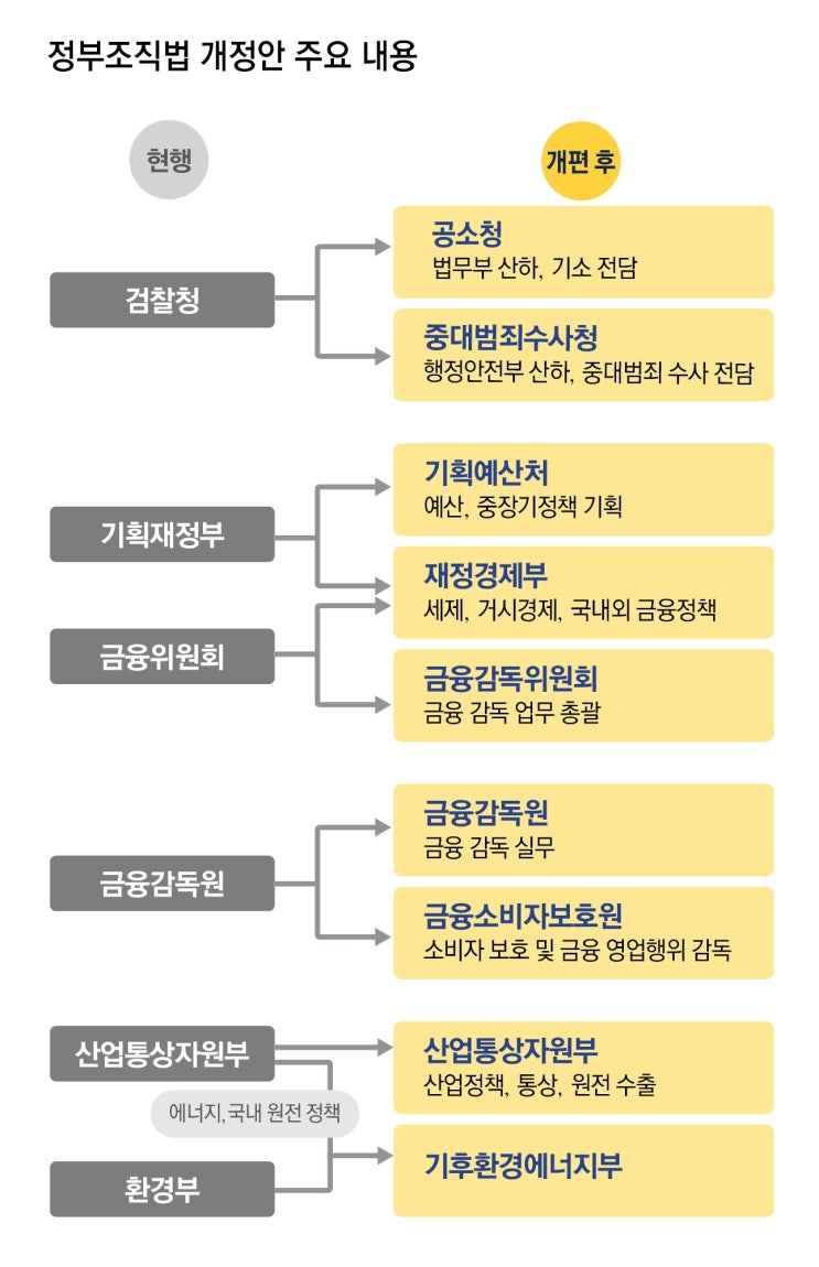 분리·방통위도 <b>폐지</b>... 역대급 정부 <b>조직 개편</b>, 우려사항은?