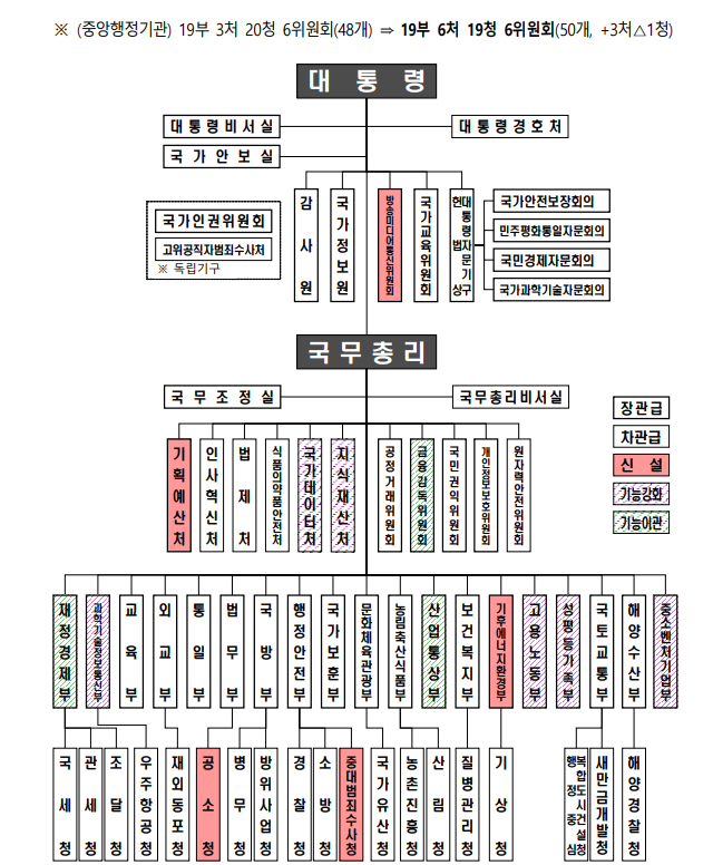 <b>해체</b>되는 <b>검찰청</b> 폐지, 이제 검사는?? (정부 조직도)