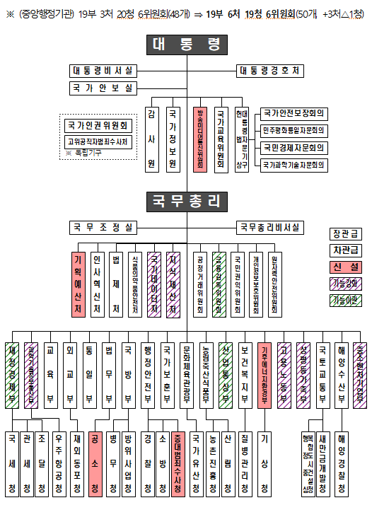  행정안전부는 9월 7일(일) 17시 30분, 고위당정협의를 거쳐 「정부조직 개편방안」을 발표, 「정부조직법」 개정안이 금번 정기국회에서 조속히 통과될 수 있도록 적극 노력