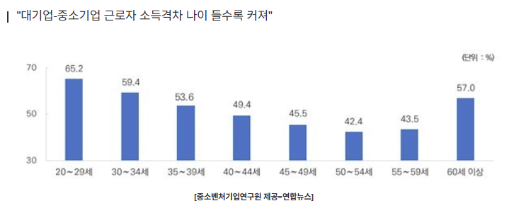  50대 중소기업 부장, 대기업 절반도 못 버는 현실 