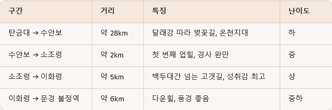  이화령 자전거길
