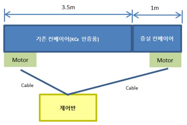  [자율안전확인(KCs)인증대행] 컨베이어 증설관련 대상여부에 대해 알아봅니다