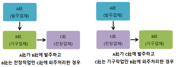  [자율안전확인(KCs)인증대행] 컨베이어 제작시 기구업체 및 전장업체 구분에 따른 자율안전확인신고 주체에 대해 알아봅니다