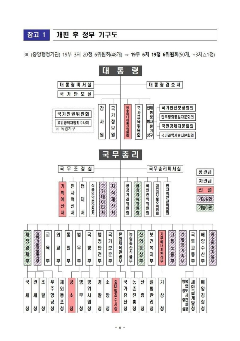 정부, 2026년 정부조직 개편안 발표… 개편 배경과 방향, 주요 개편 내용, 기대 효과 : 보도자료, 새로운 조직도 포함 ...