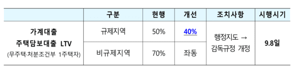  [9·7부동산대책] 규제지역 LTV 40%로 축소... 강남3구 규제 대폭강화