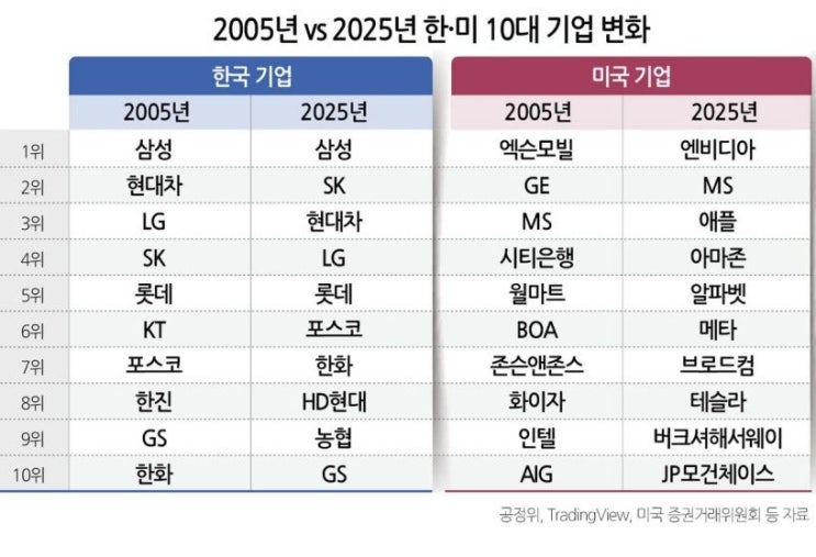 한국.미국 10대 기업순위 변화( 2005년 vs 2025년 )