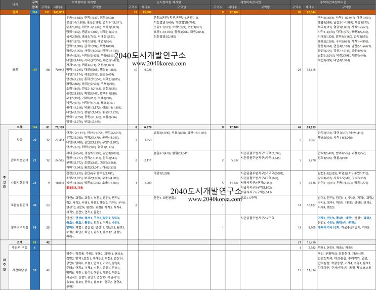 2025년 8월, 부산 재개발 재건축 어디까지 왔을까요